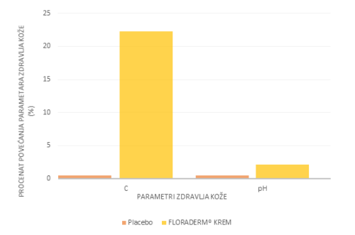 svakodnevna nega i zaštita osetljive suve kože