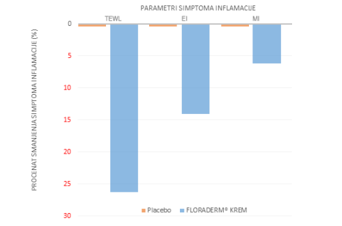 svakodnevna nega i zaštita osetljive suve kože